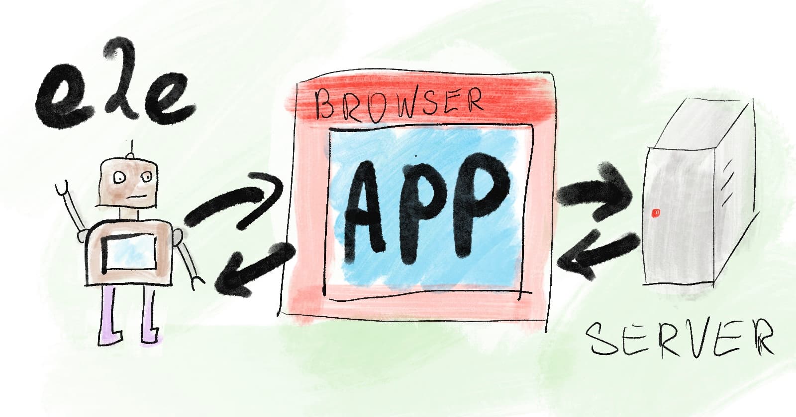 Cómo agregar pruebas de extremo a extremo a un proyecto